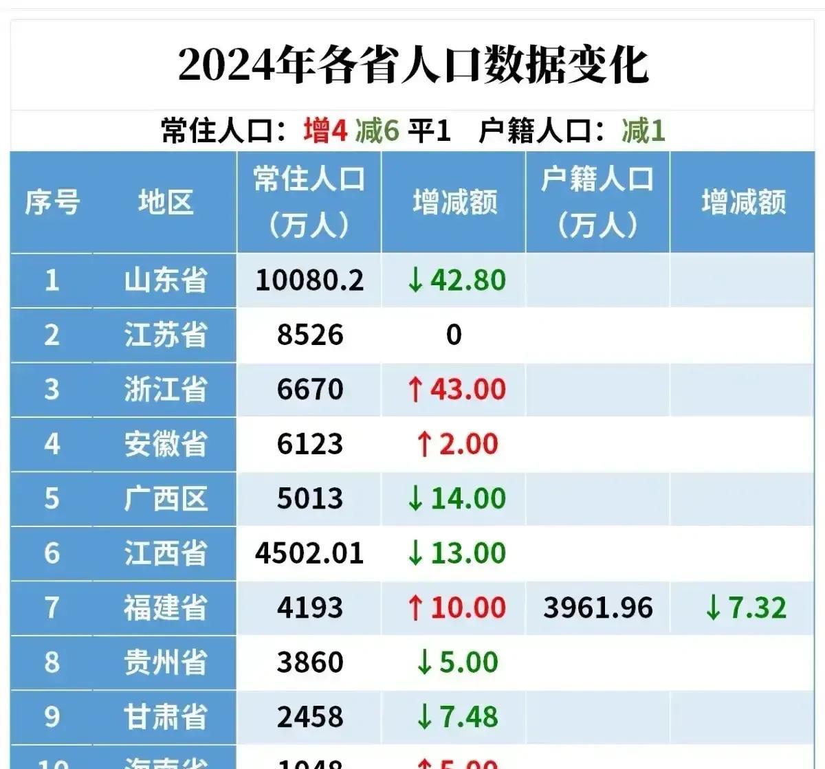 突然发现，国家是有意让山东人口流失的，因为山东人的优点太多了。不错，你没看错，