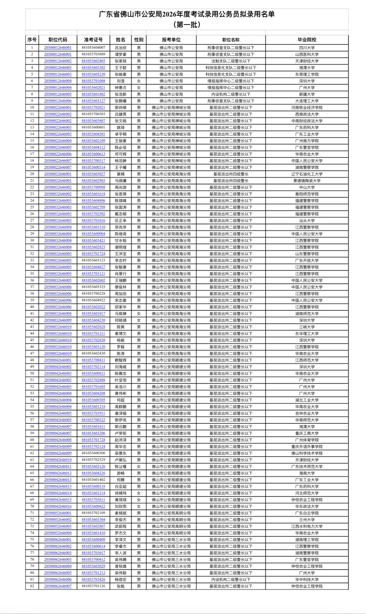 名单公示！佛山禅城👮‍♂️录用名单公布📌发布单位:佛山市公安局📌