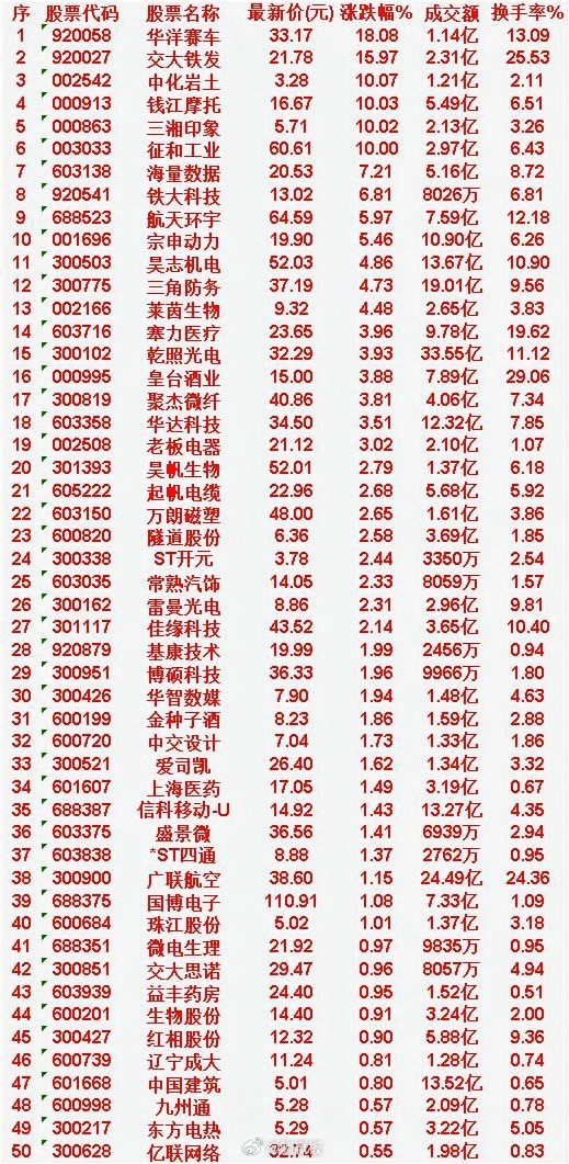 3月31日，KDJ日线金叉的50名单汇总华洋赛车：最新价33.17元，涨跌幅