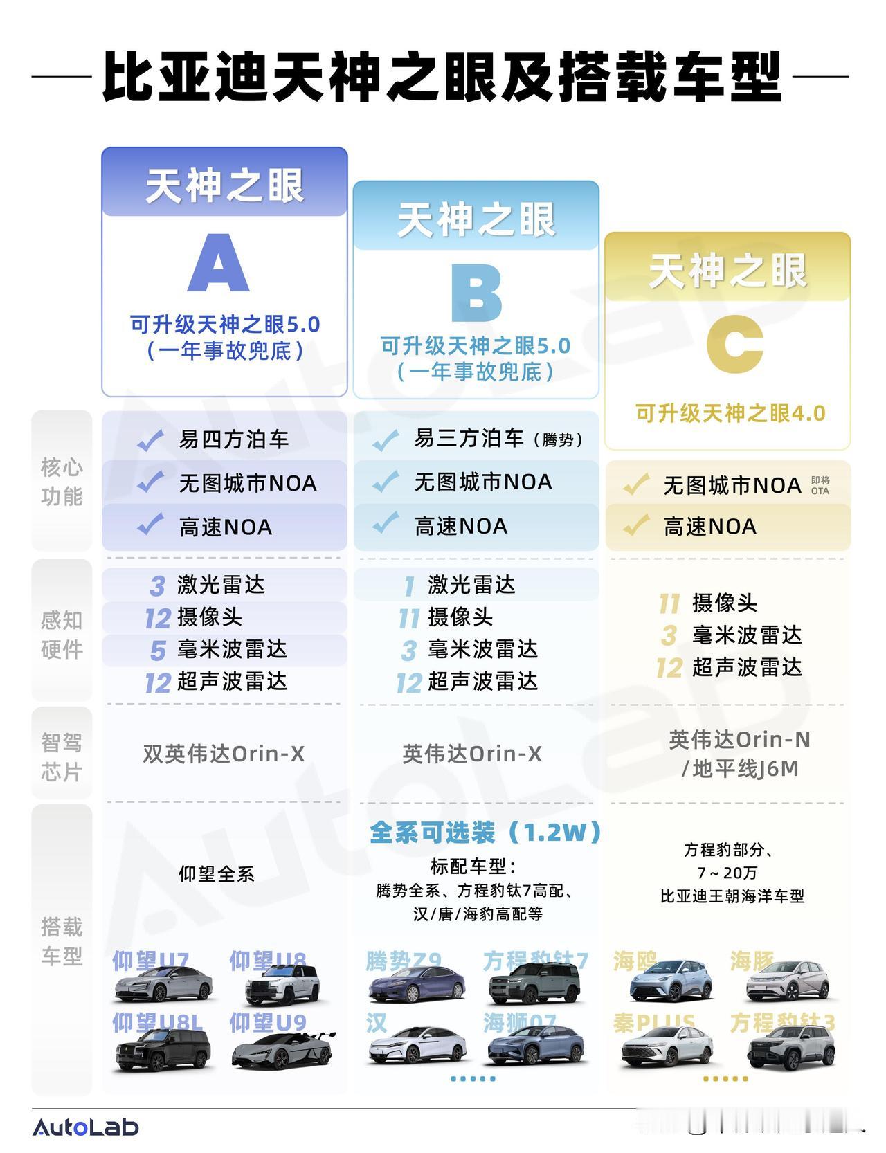天神之眼B和C差距多大？比亚迪智驾多花钱到底值不值不少车友都在纠结哈，天神