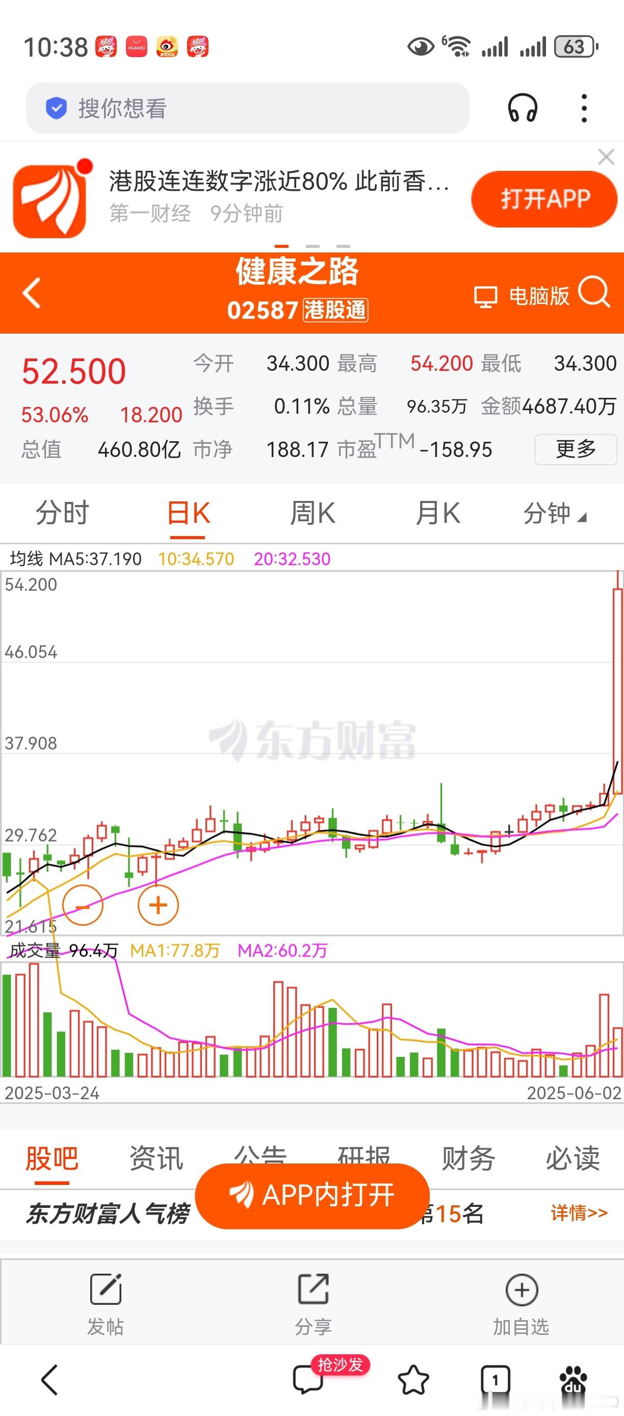 仙股低价股涨50%，并不稀奇。这股票能涨50%，就有点了不起了。亏损股，市值46