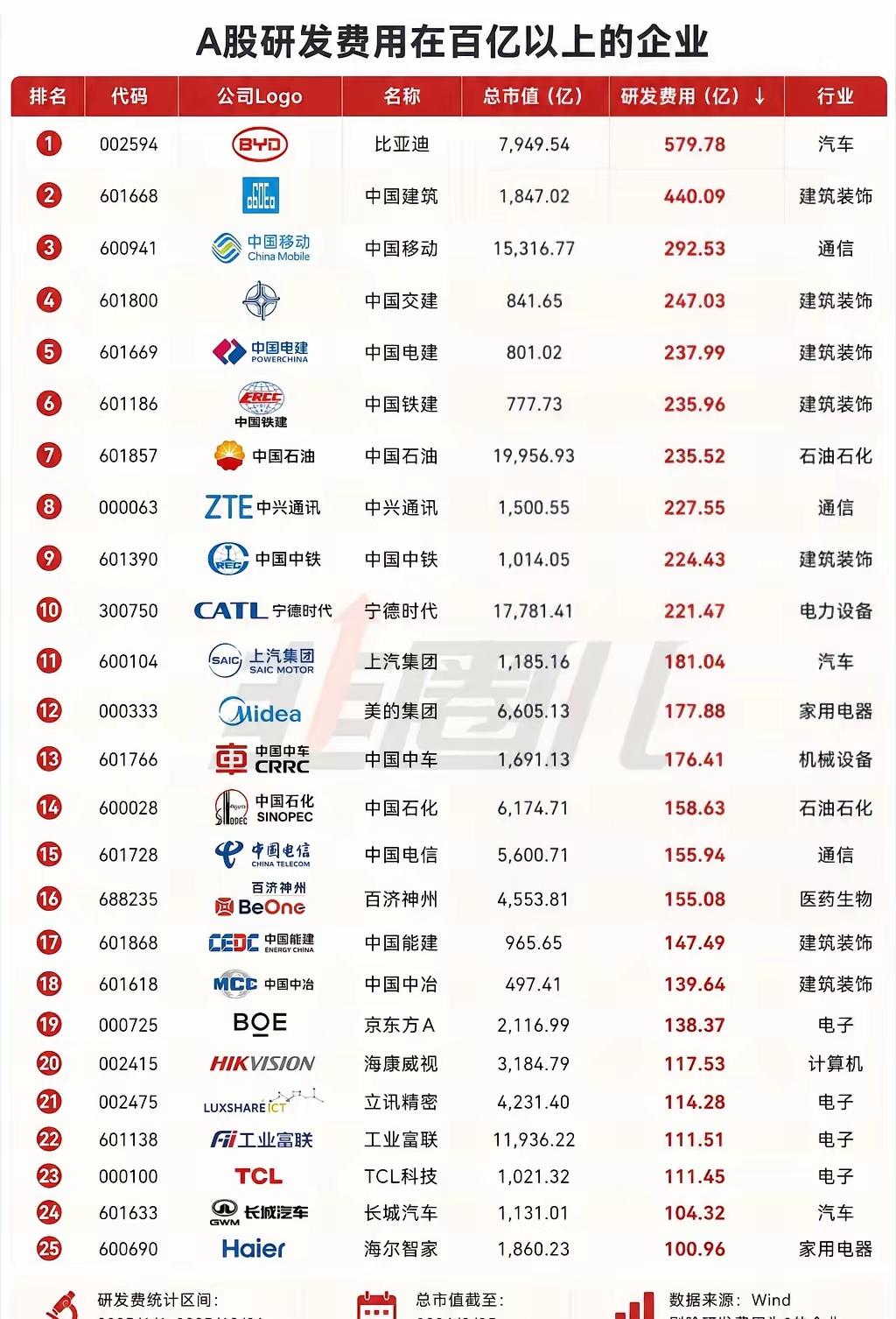 A股研发费用百亿以上企业榜单出炉，比亚迪579.78亿断层第一，广东6家企业上榜
