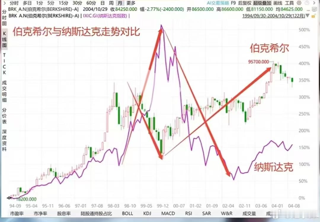 解释一下图。。。图中间的1999年，2000年，2001年。。。纳斯达克指数（代