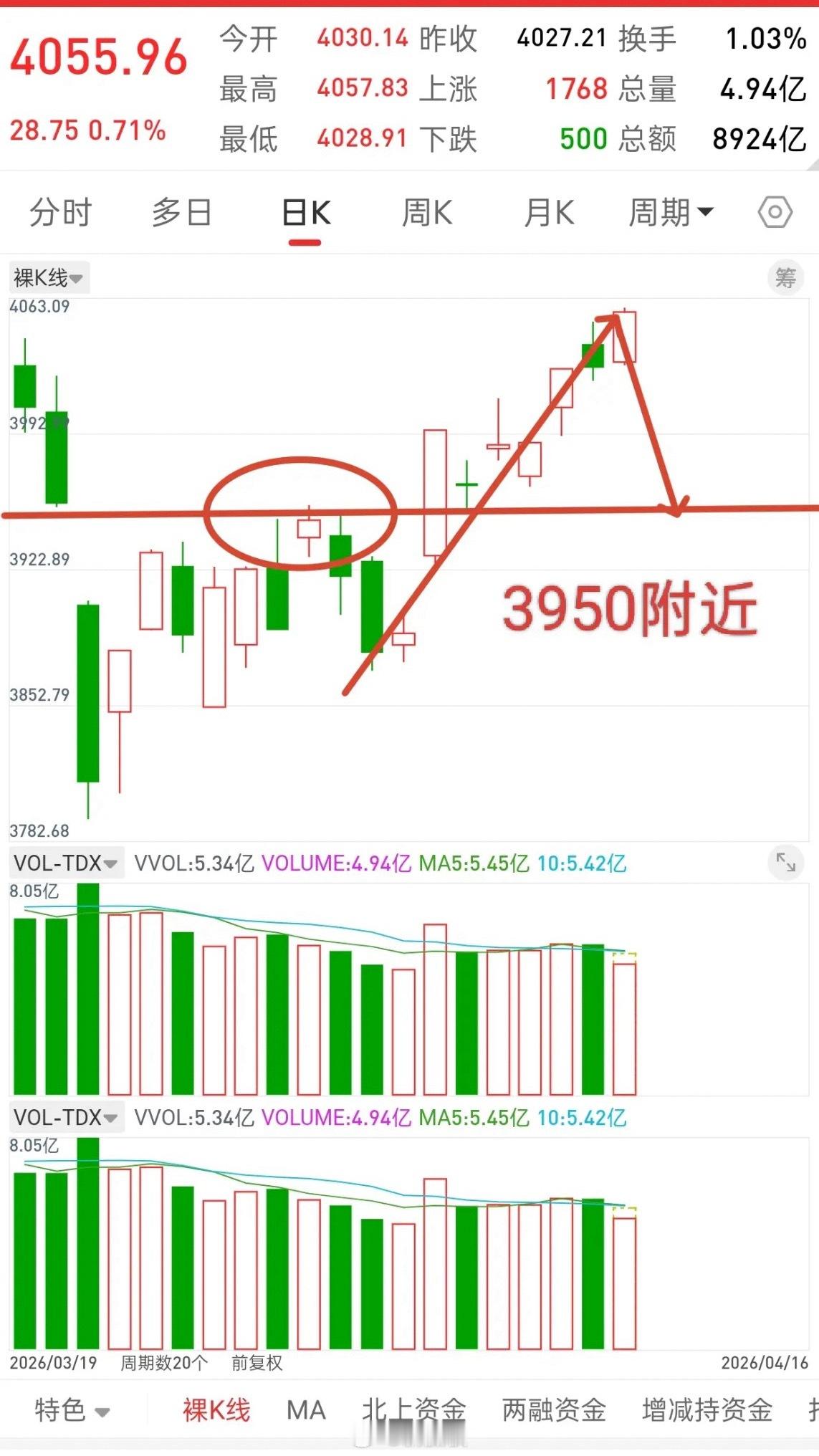 A股，拐点已至，从明天起，或将开启真正意义上的二次探底！先说个人观点，二次探底的