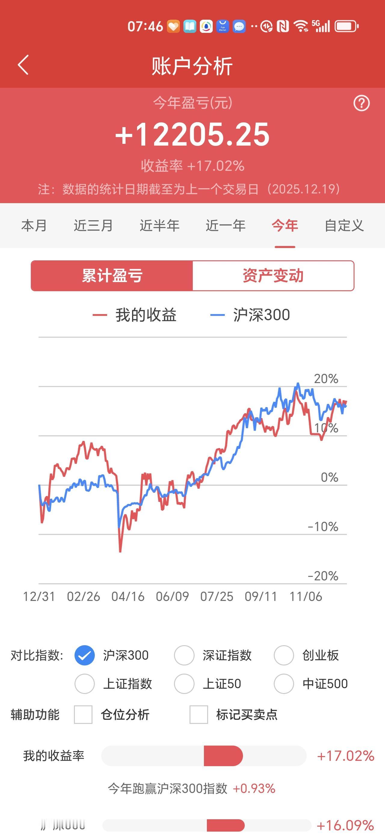 到年底了，很怕别人问我：遇到难得的大牛市，你今年赚了多少钱，翻倍了吗？实话实