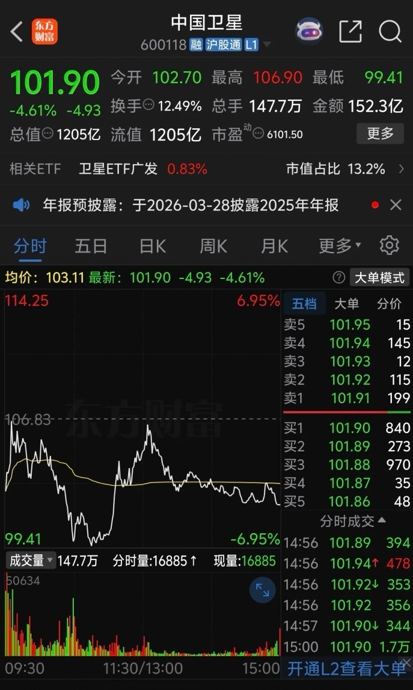 中国卫星跌的太惨了，早盘低开抄底资金涌入拉升反弹冲高后快速回落，盘中暴跌6.95