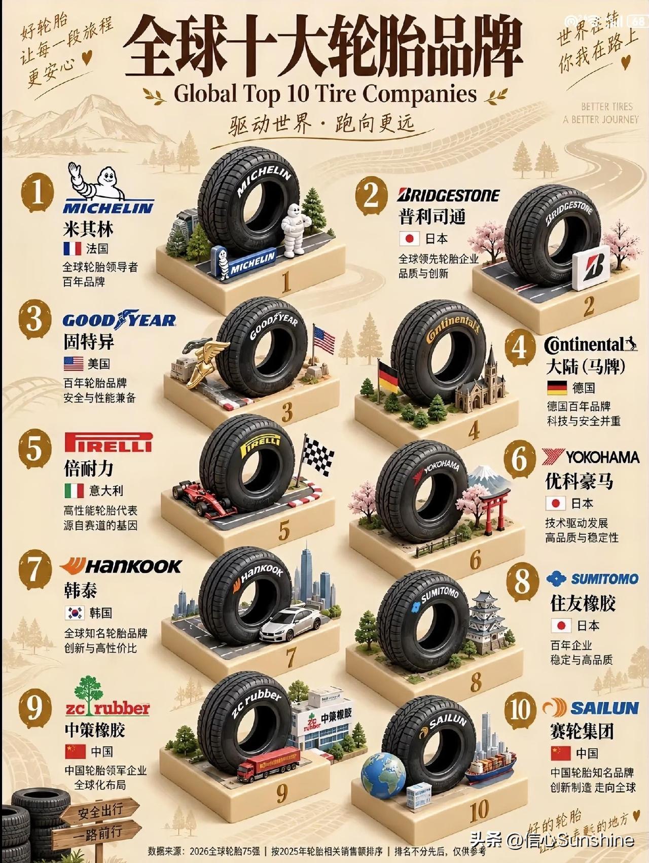 全球十大轮胎品牌。中国有两家上榜！[赞][赞][赞]