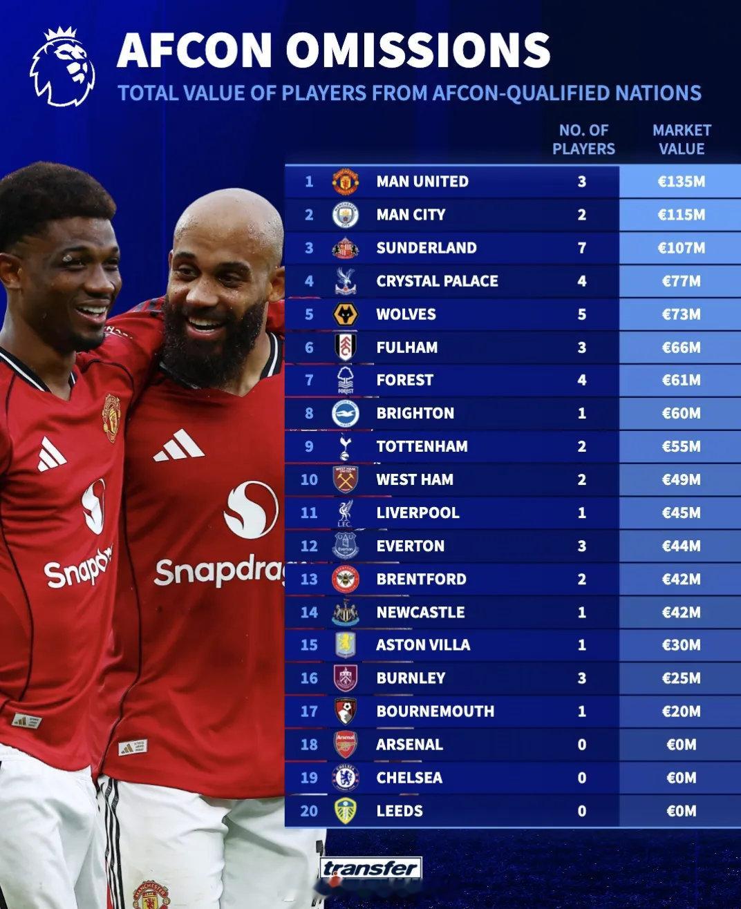 【非洲杯对英超球队的影响】德转数据：20支球队，参加最新一届非洲杯的球员人数和对