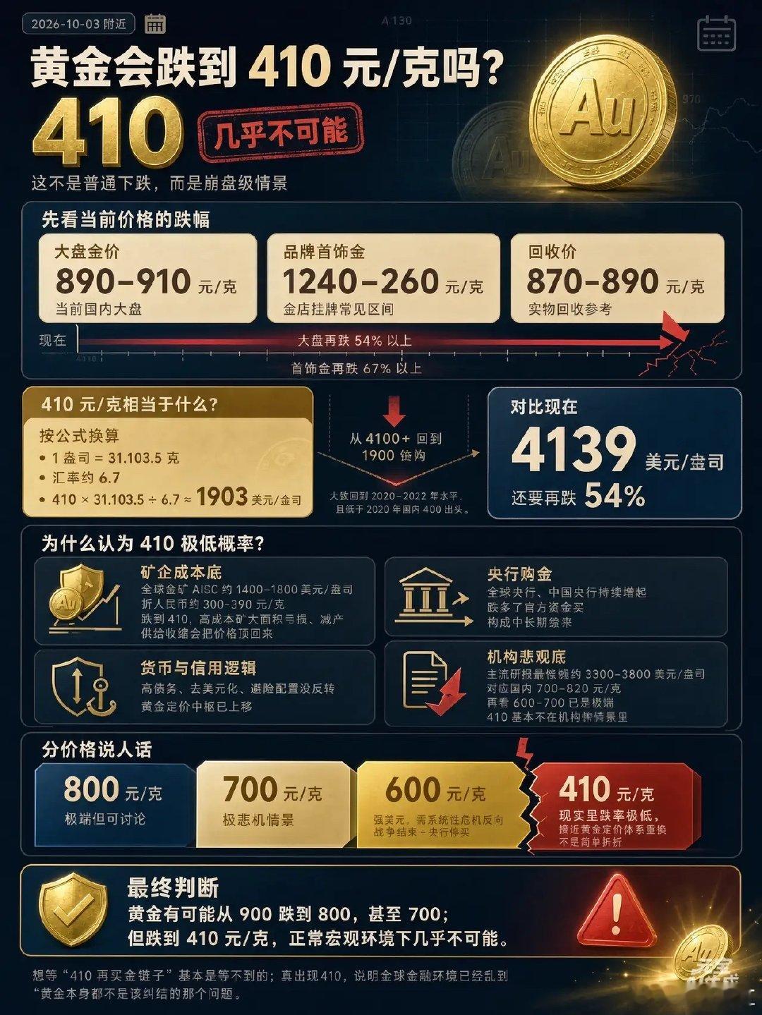 黄金还会跌到四百元每克吗？我想大概率是不会了。黄金跌到四百，就相当于当年的五百会不会跌到一百。一百一
