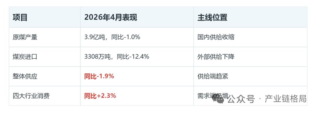 供需缺口扩大，旺季煤价偏强格局确立2026年煤炭市场呈现供给收缩、需求韧性