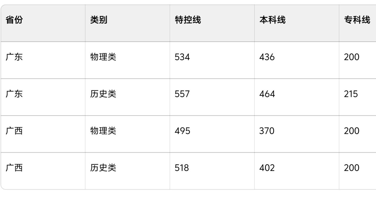 很多在广东打工的广西父母都会让孩子在广西读高中然后参加高考，因为广西高考没有那么