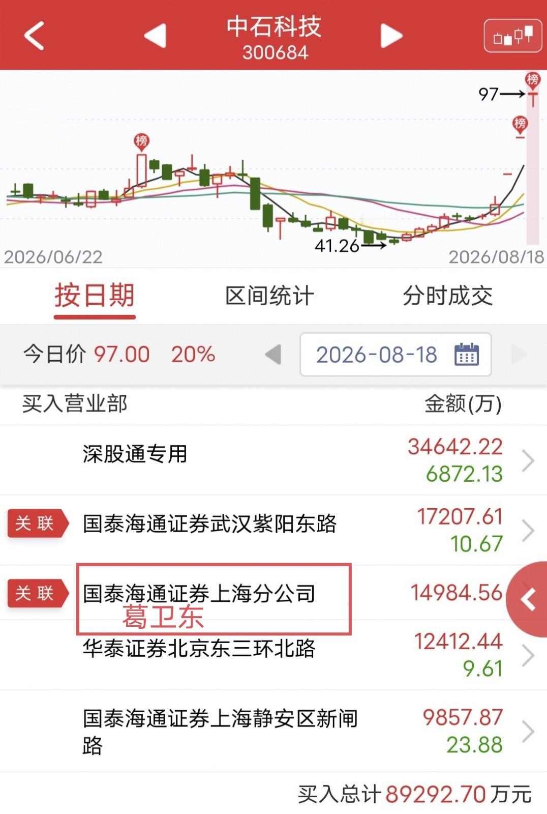 葛卫东爆买1.49亿！今天中石科技T字涨停。盘后龙虎榜显示，葛卫东买入1