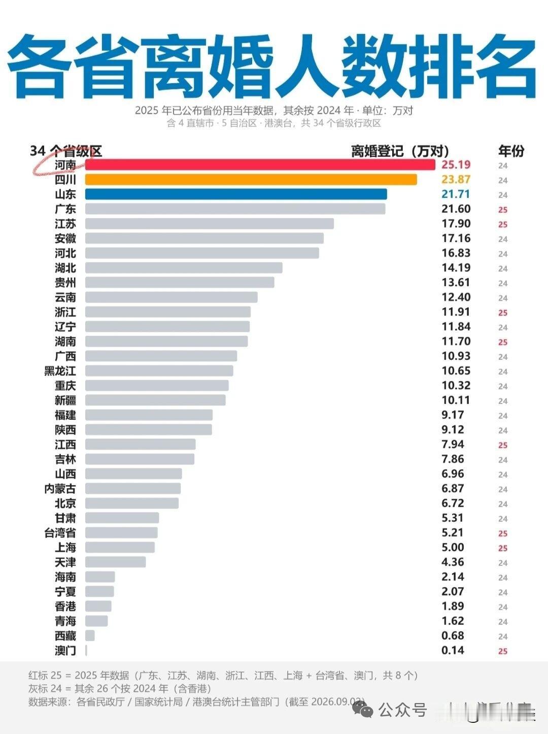 实在不愿意相信，河南省居然排第一。河南什么地方？那是古代逐鹿中原的核心之地，号称