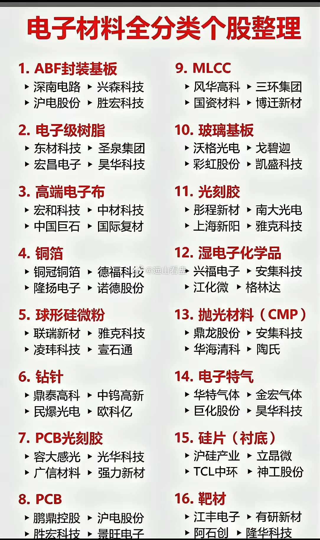 电子材料全分类个股梳理！A股半导体材料有16大细分赛道，赶上AI算力需求上升和自
