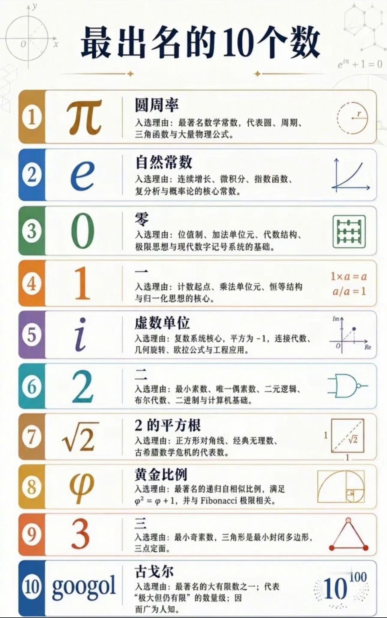数学中最出名的10个数
