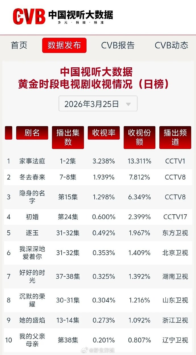 龚俊90流量生cvb第一龚俊cvb破3首位90生就这个龚俊牛！！龚俊