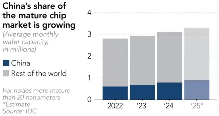 日经：中国在成熟制程芯片领域逐渐强大[并不简单]根据国际数据公司（IDC）的估