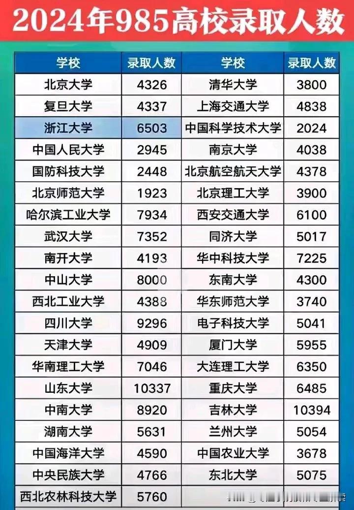 2024国内39所985高校高考录取人数汇总，可以看到投档线高的高校基本上录取人