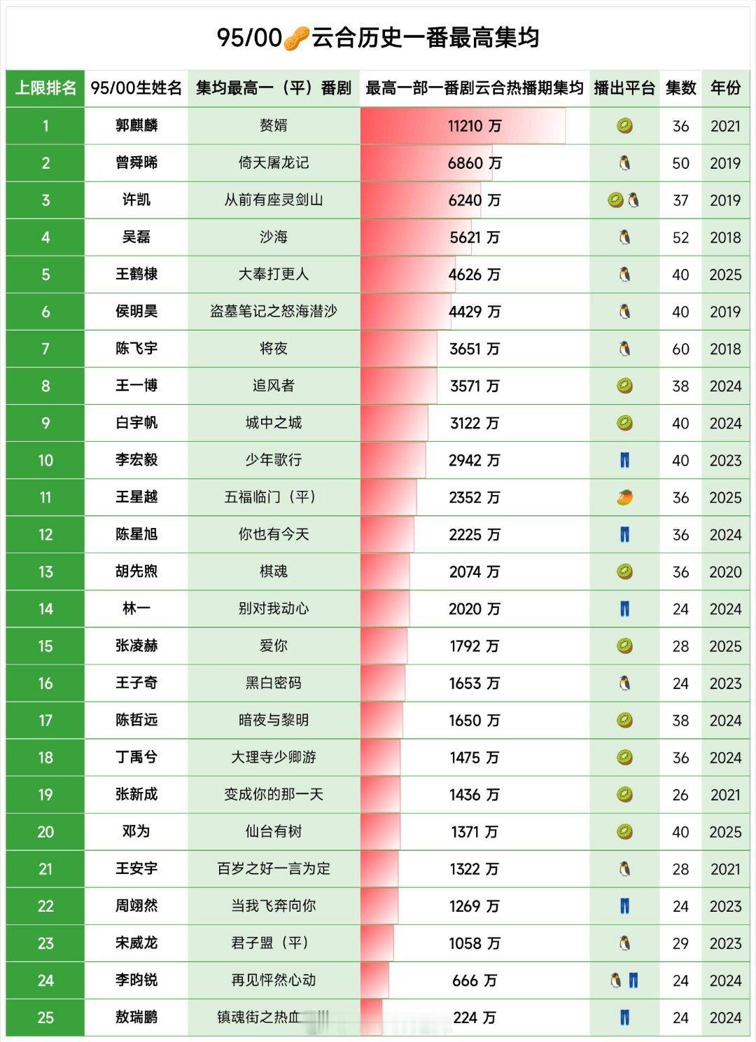 95、00生云合历史一番最高集均​​​