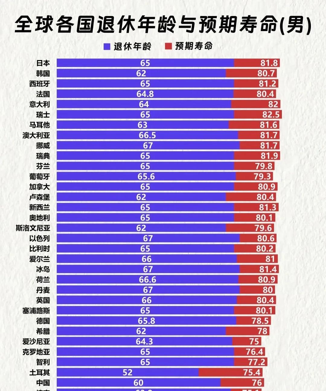 全球各国退休年龄与预期寿命
