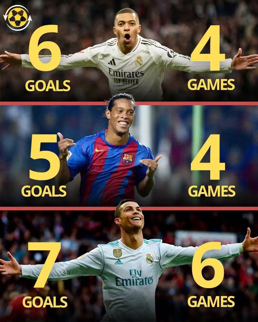 第一还是那个男人！据统计，姆巴佩成为本世纪第三位连续四场国家德比的比赛中破门的球