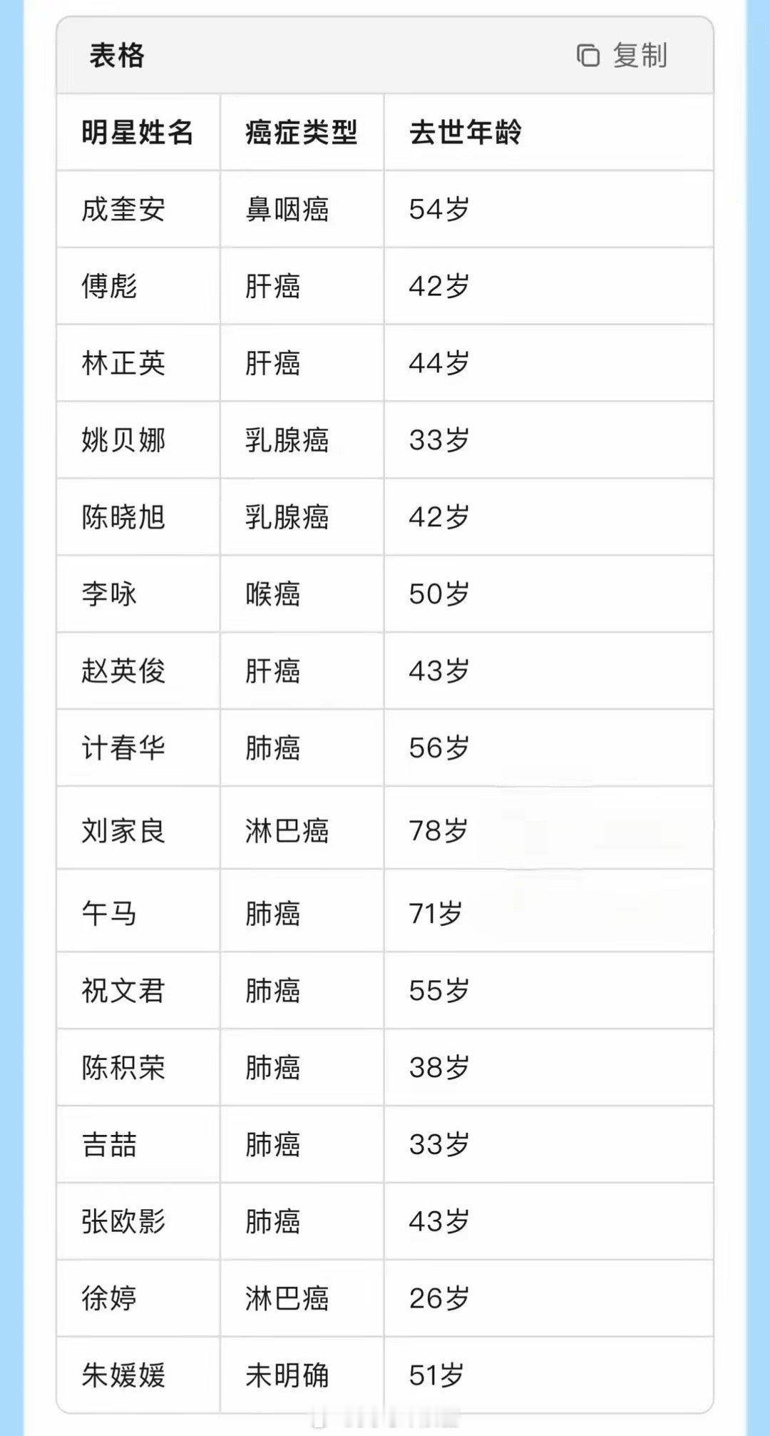 原来这些明星艺人都是患癌去世的……​​​
