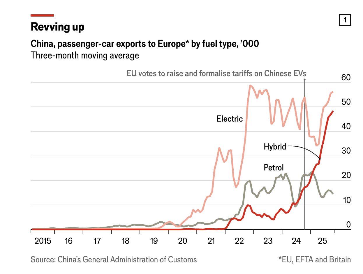 欧盟去年对中国纯电动车加征关税，逻辑很简单：价格涨了，进口就会少。当时德国基尔