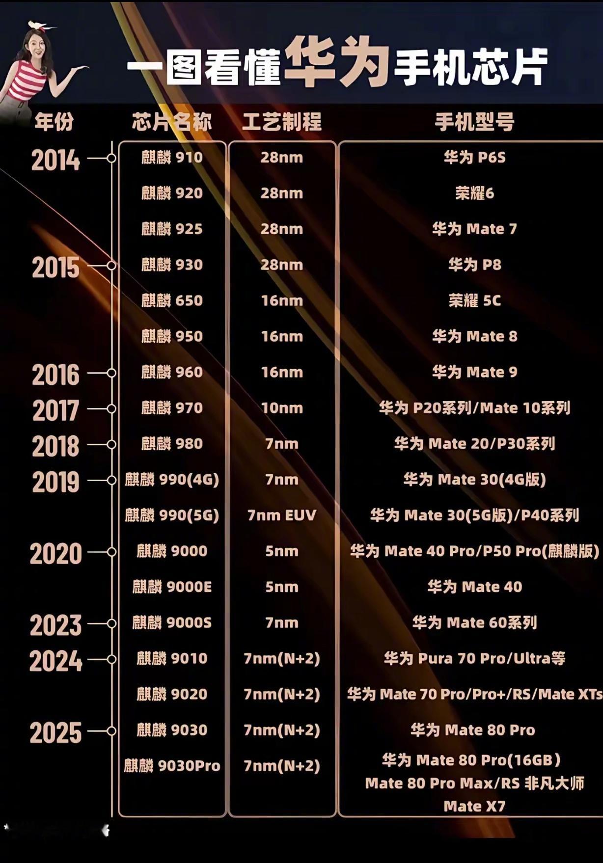 华为麒麟芯片发展史。