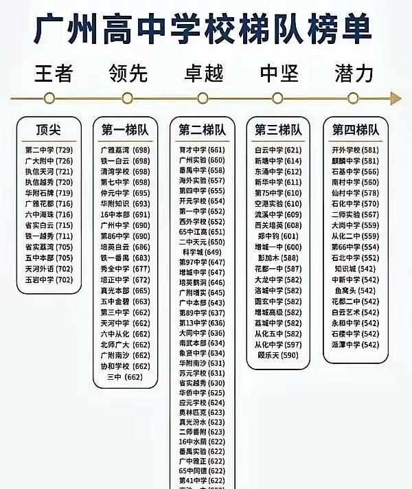 广州高中排名，有需要的可以收藏参考参考，看看孩子平时成绩可以做好准备，如果你家孩