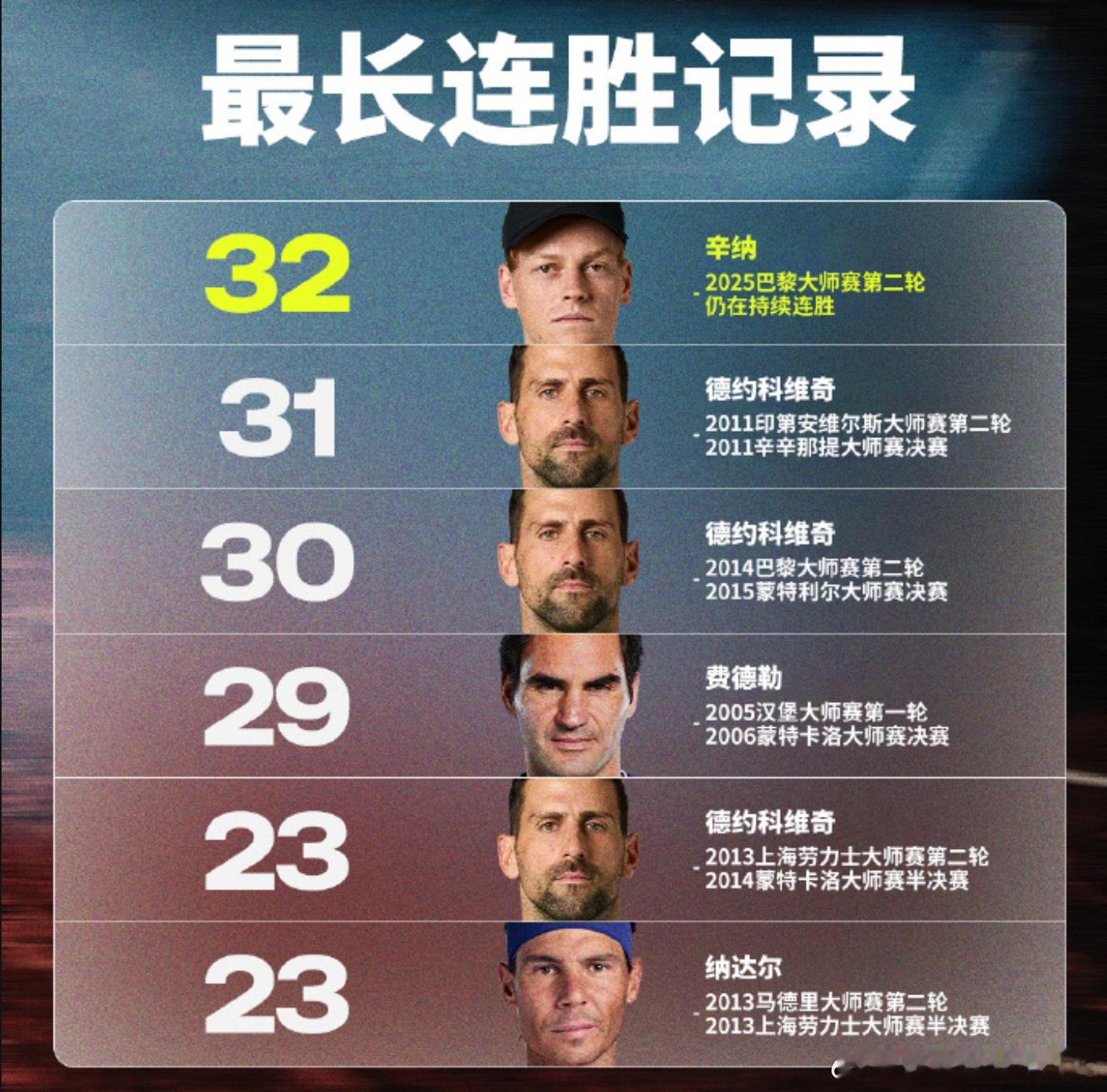 辛纳打破ATP大师赛连胜场次纪录📝罗马大师赛1/4决赛，辛纳2比0击败卢布列夫