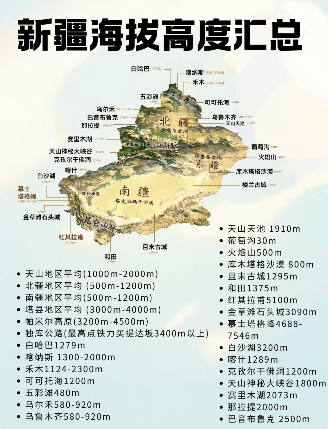 新疆的海拔分布图，超详细！