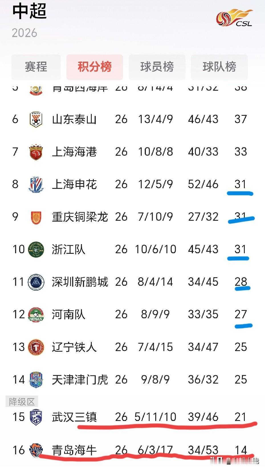 中超联赛还剩4轮，青岛还牛仅仅得了14个积分理论上还能得12分，难于登天！