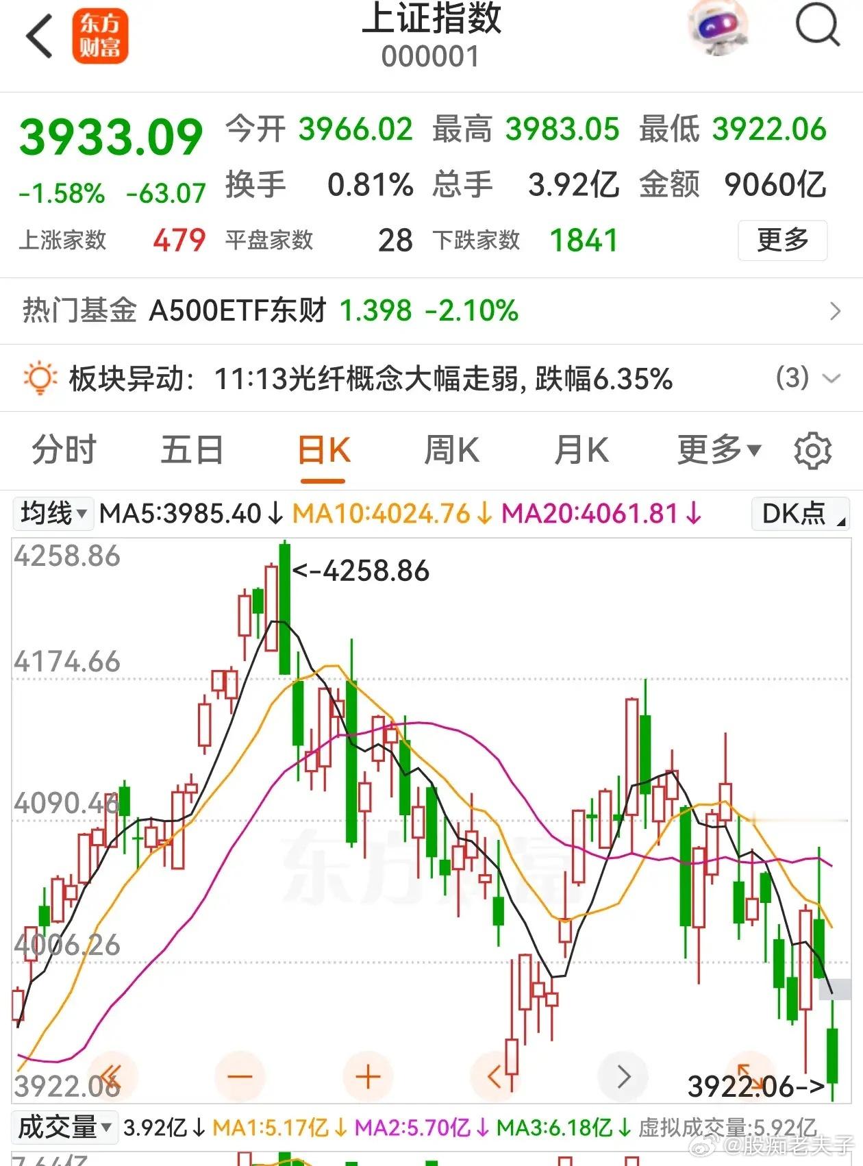 这个七月真不好过，大盘就这么反复下跌，A股还能7月红吗？6月8日的低点3927在