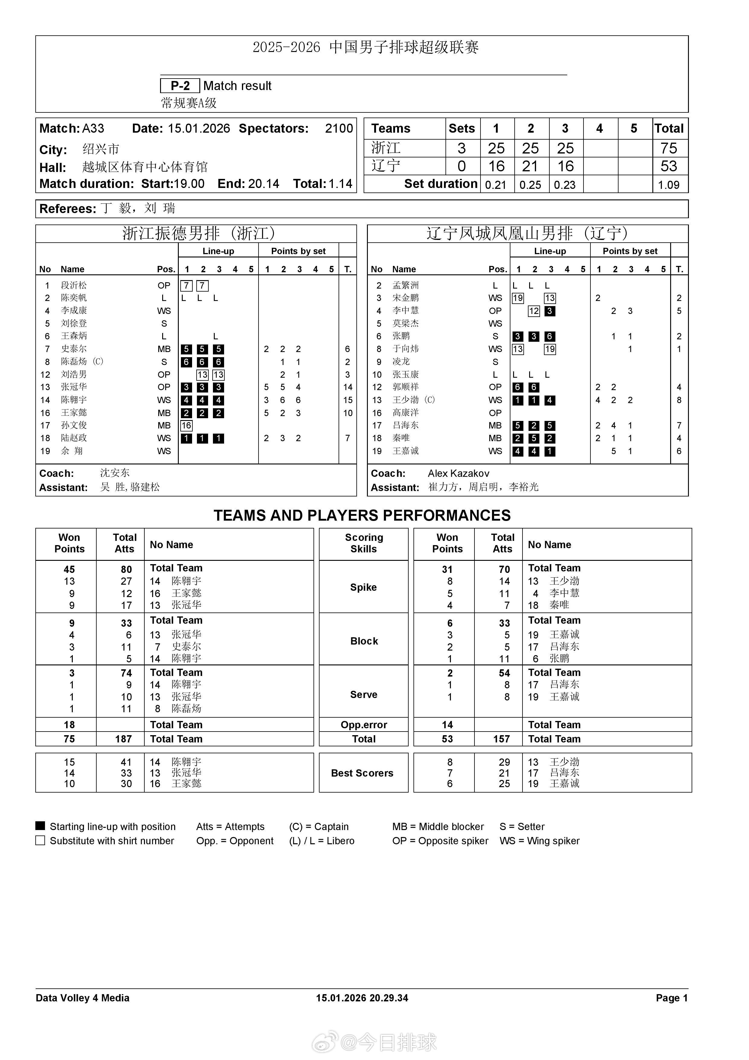 【中国男排超级联赛浙江3-0辽宁得分统计】15日晚，A级常规赛第9轮，浙江振德