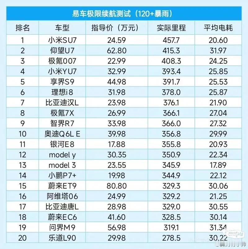 易车这次确实没给斌哥面子啊，L90这续航确实不理想。。。易车这次搞了个满载极