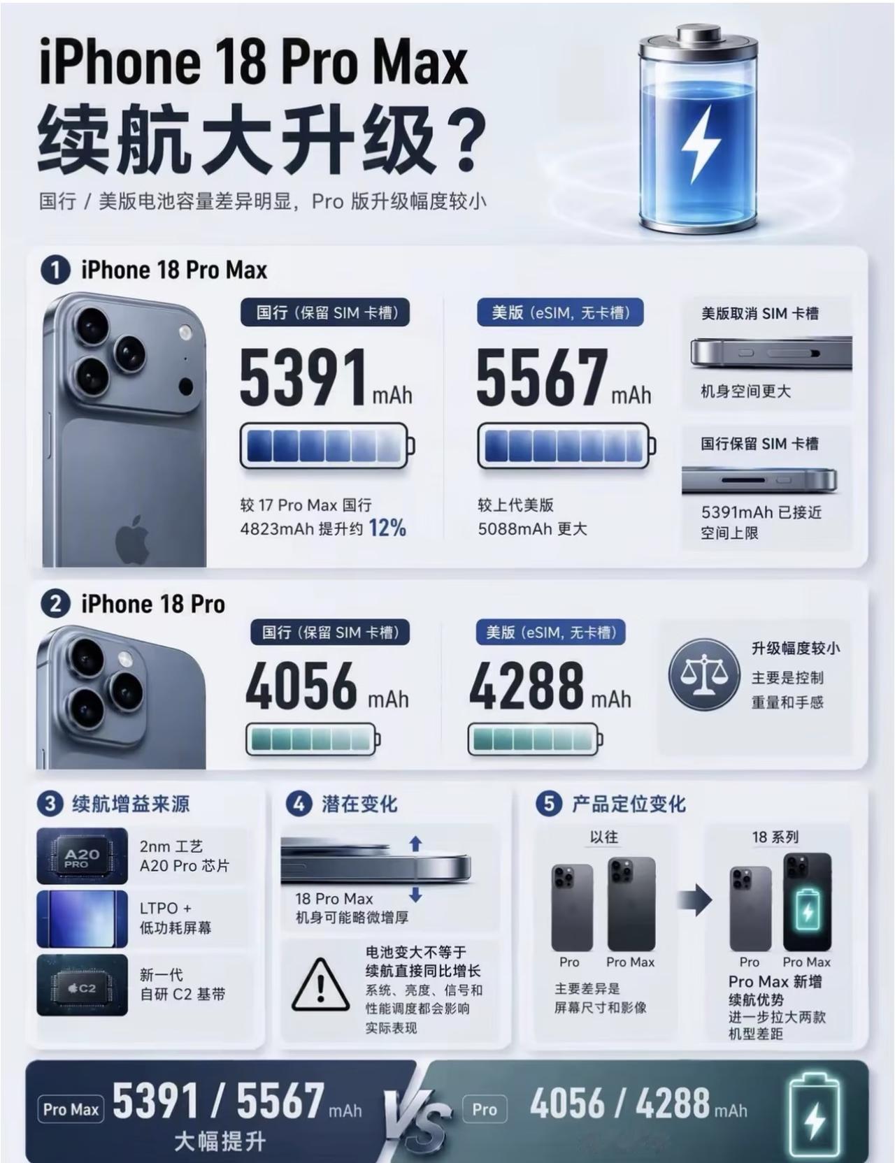iPhone18ProMax续航大升级🔋ProMax续航狂飙