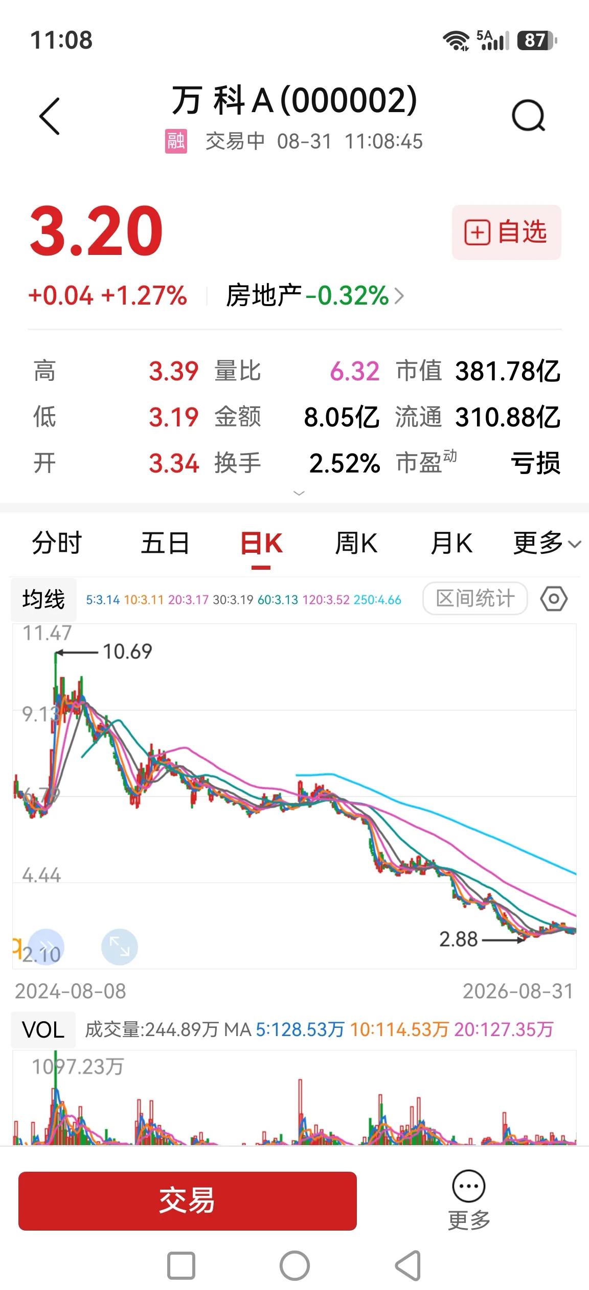 万科真是没救了，好久没看，进入3元时代了啊。股价连渝开发都还不如了，唏嘘不已。