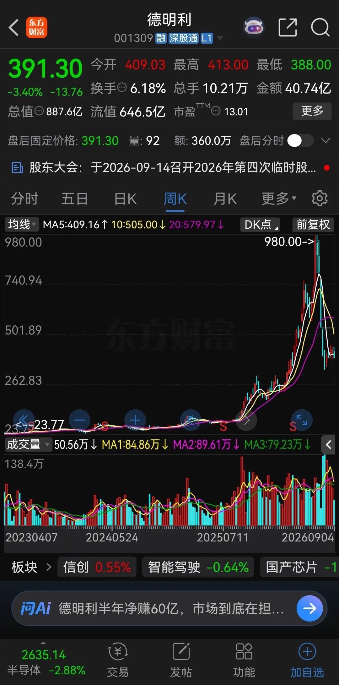 存储大牛股德明利，在2024年924行情前股价只有43元左右。这两年股价一路狂涨