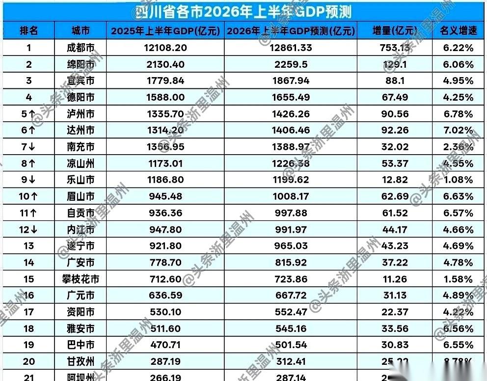 一万两千八百亿！2026年才过半，成都这台“超级大引擎”就已经把剩下的四川兄弟