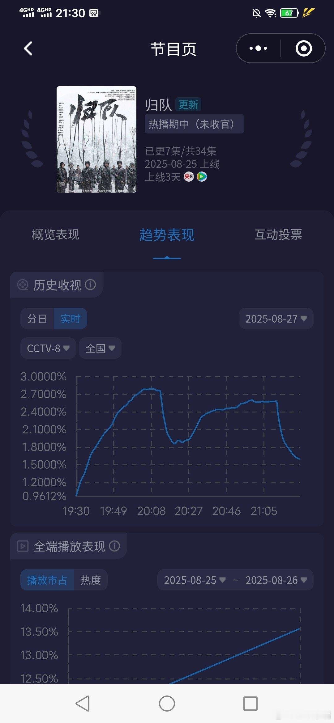 归队收视率收视看三天，《归队》收视稳住了！cvb集均破2没悬念！今晚双集酷云走势
