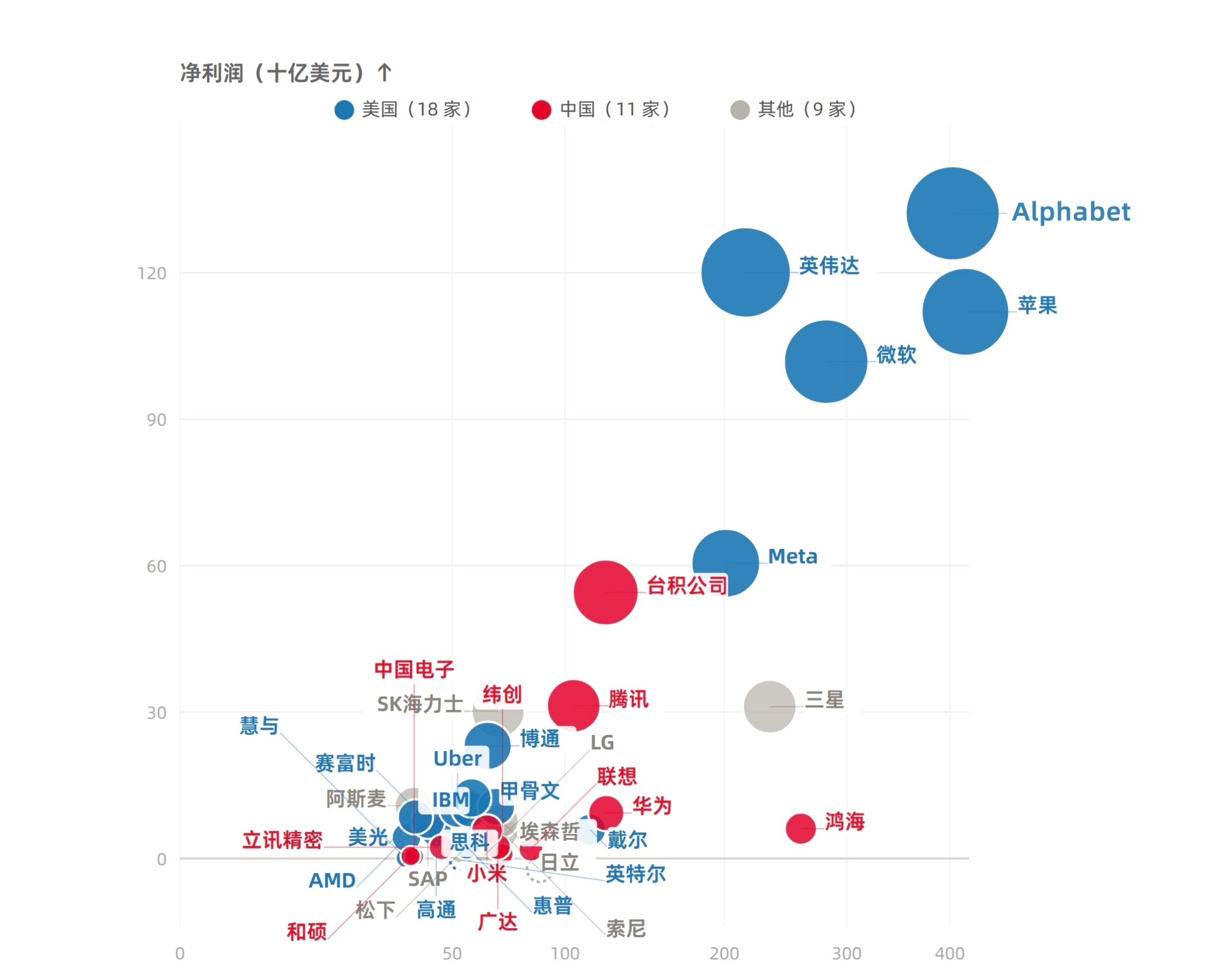 来看看财富500强对于全球科技企业的分析可以说，美国这4个公司从营收和它的利润水