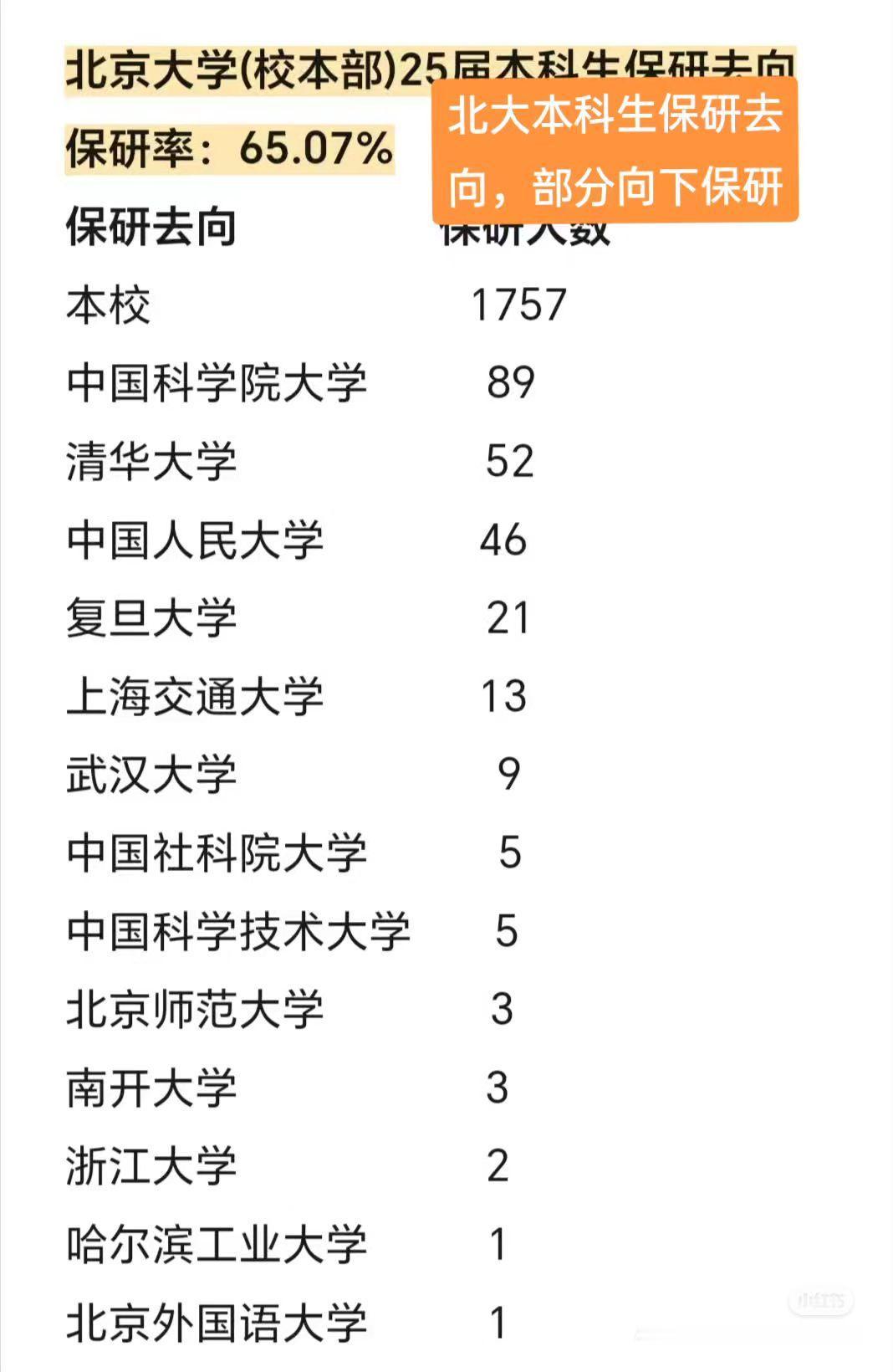 北大本科生保研去向，部分向下保研