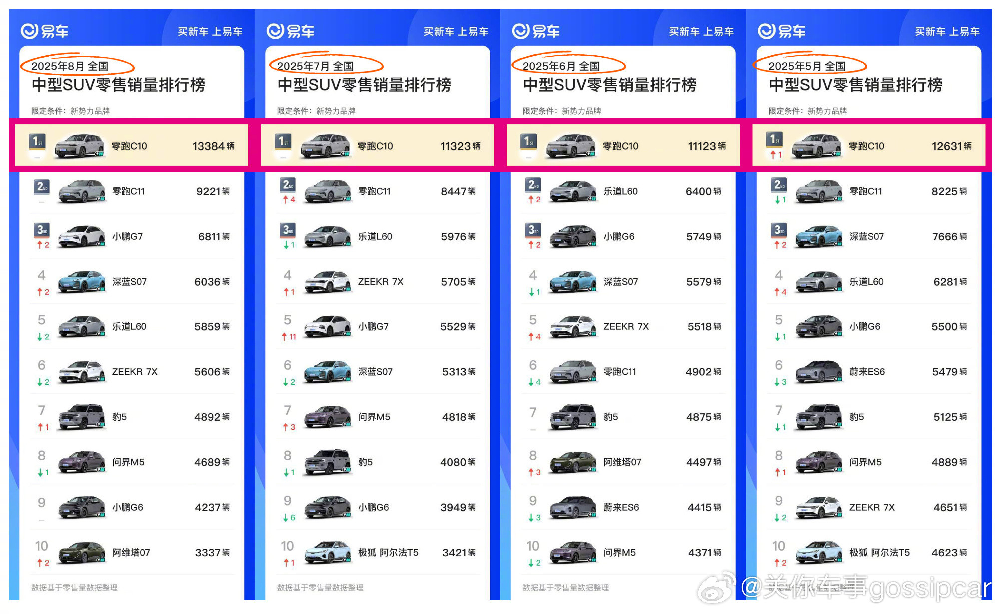 今天一大早，就看到零跑发布交付量消息，我以为自己没睡醒，擦了擦眼。零跑月销破6万