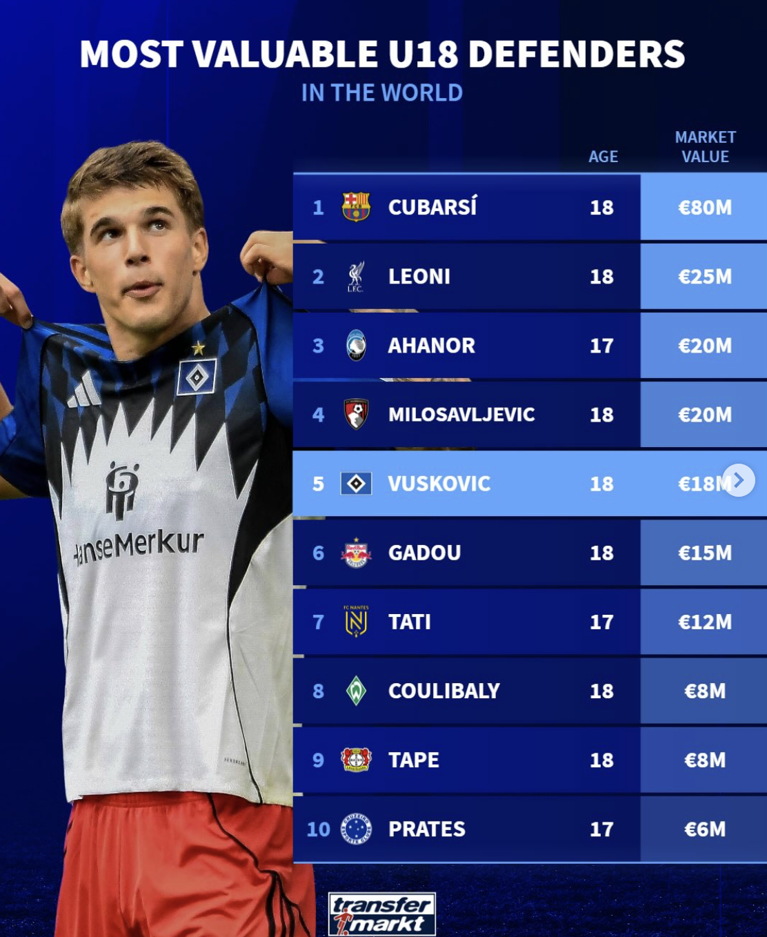 足坛U18后卫身价榜: 库巴西8000万居首;莱奥尼2500万排第二