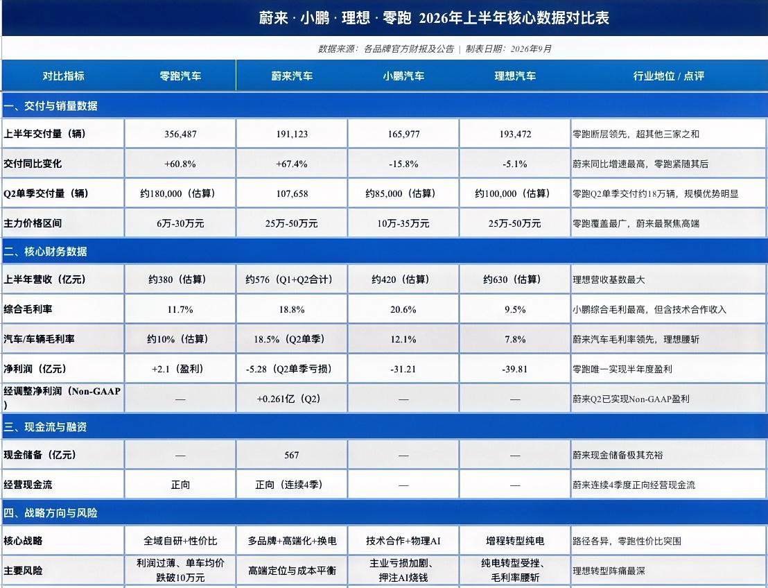 新势力品牌四强（蔚来、理想、小鹏、零跑）半年报对比：“零跑断层领跑、蔚来稳健向好