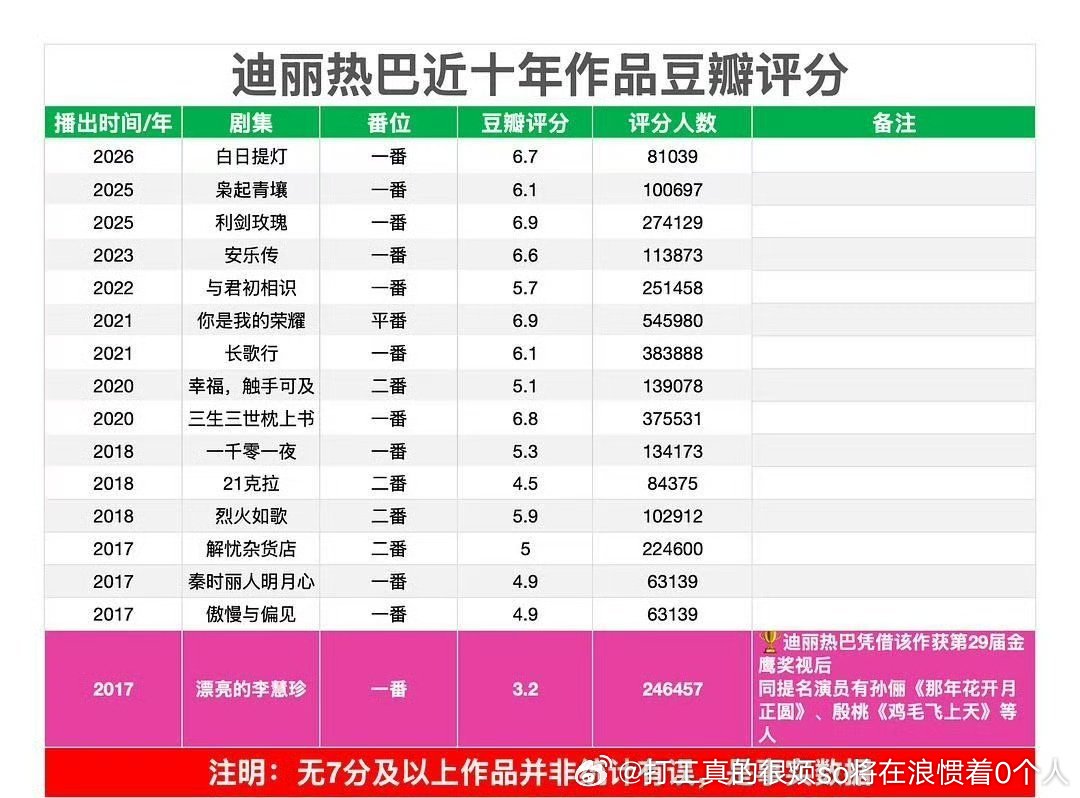都公认扑街五年了说这些豆瓣分还有扑爆重要吗？just不靠剧红的其实受剧好坏和成绩