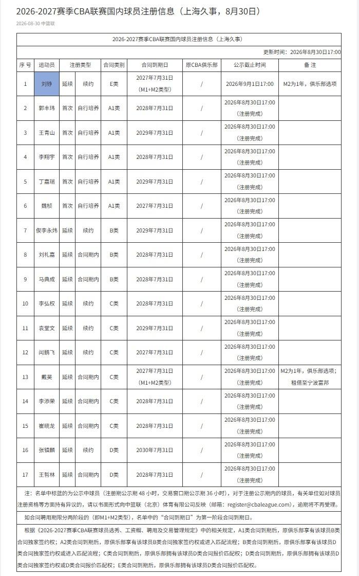 CBA签约消息：据CBA官网更新了上海男篮新赛季国内球员注册信息，其中显示刘铮完