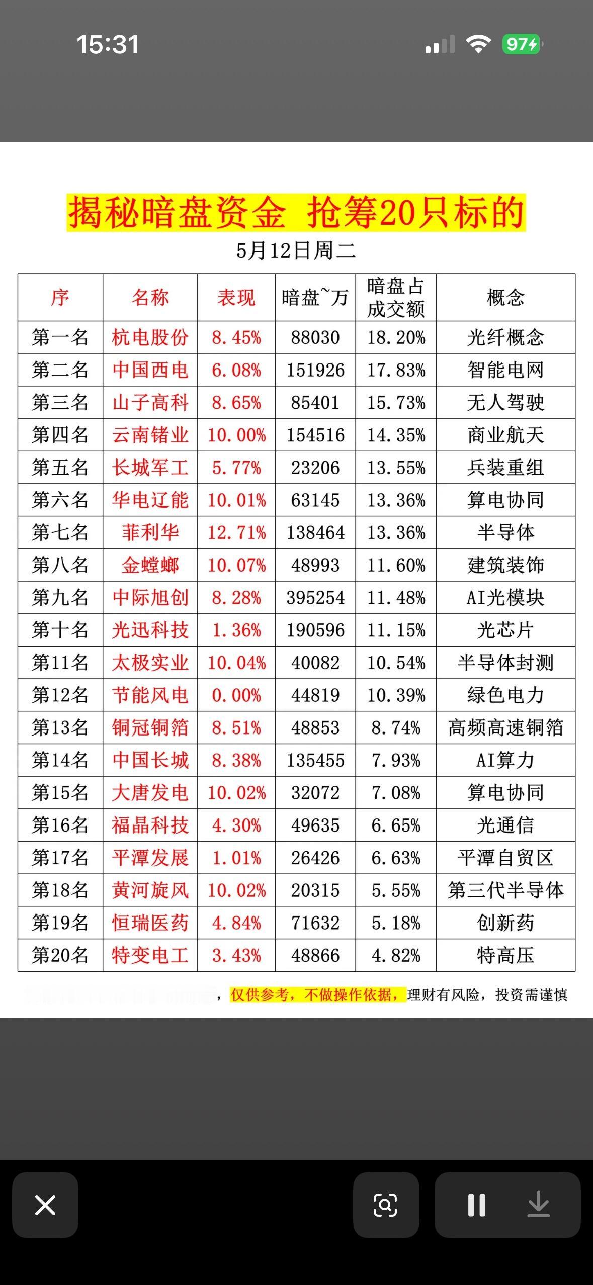 5月12日揭秘暗盘资金，抢筹20只标的！💰📈5月12日的股市暗盘可太有看