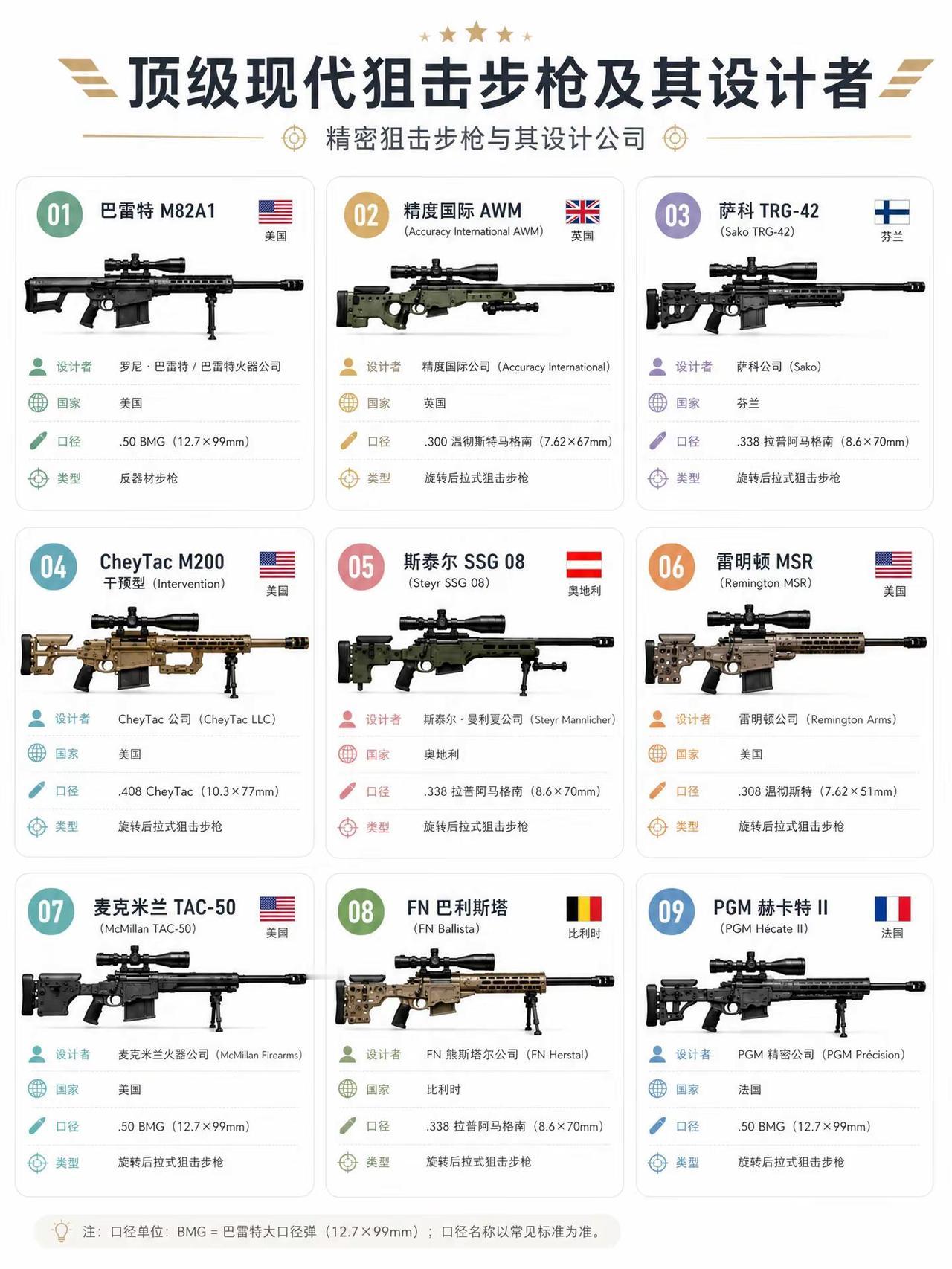 9款顶级现代狙击步枪图鉴，军迷必看！。整理了9款世界顶尖的现代狙击步枪，从巴雷特