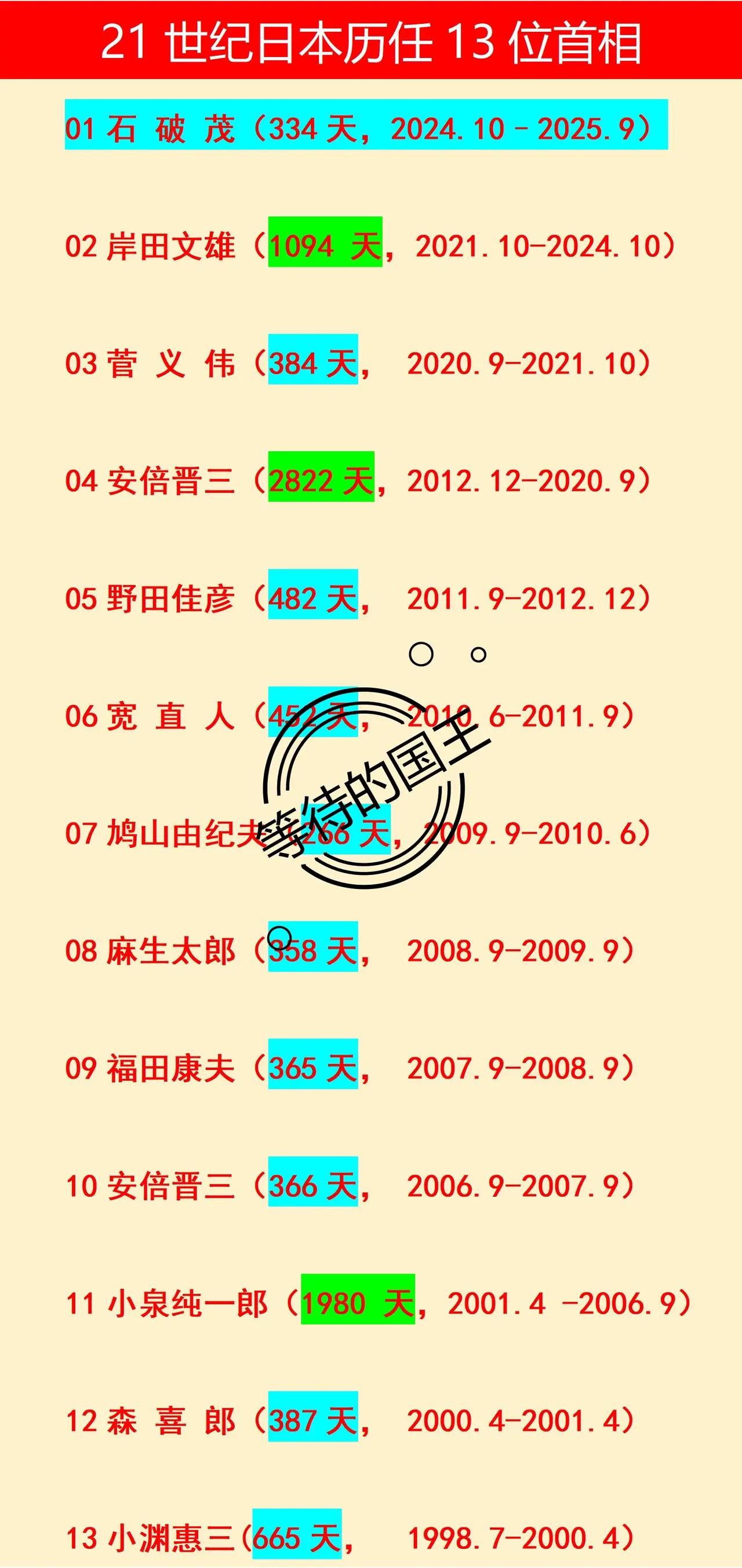 石破茂是2000年以来日本任期最短的首相之一。只按时间来计算的话，安倍晋三是